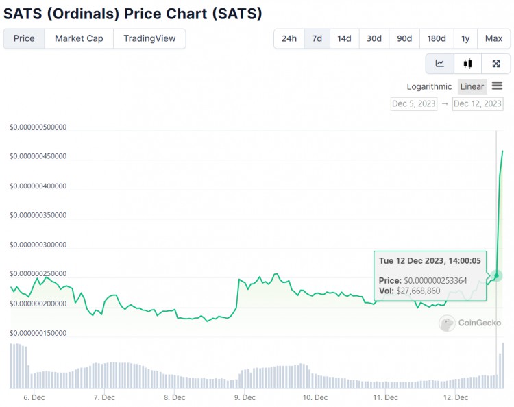 貨幣安裝上架SATS現(xiàn)貨交易，一小時(shí)內(nèi)飆升180%以上