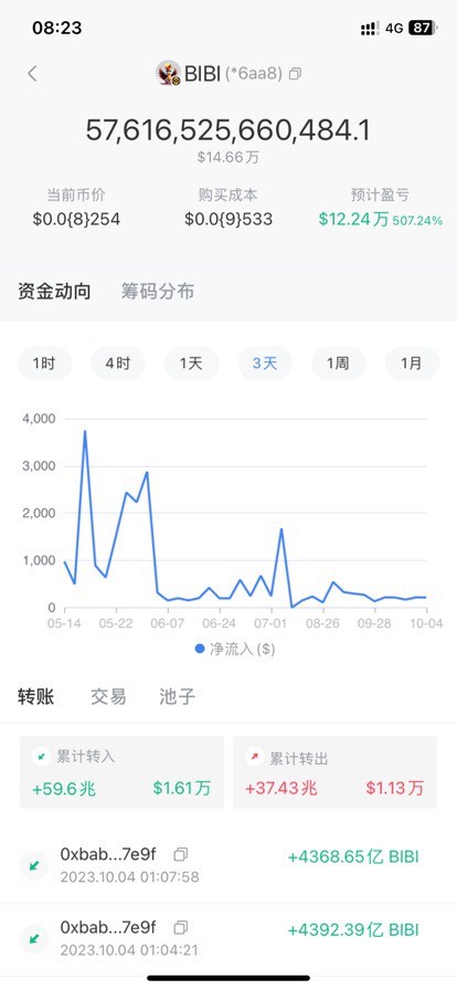 [136****3388]BSC鏈bibi前10名空頭1億枚
