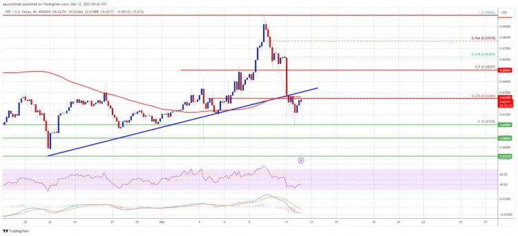 [Crypto360]假如 XRP 價錢可以清除這一關(guān)鍵障礙，它會恢復(fù)強勢