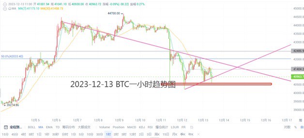 [洛勝金]大餅昨天反復的測試42000一線,但都未能有效的站上