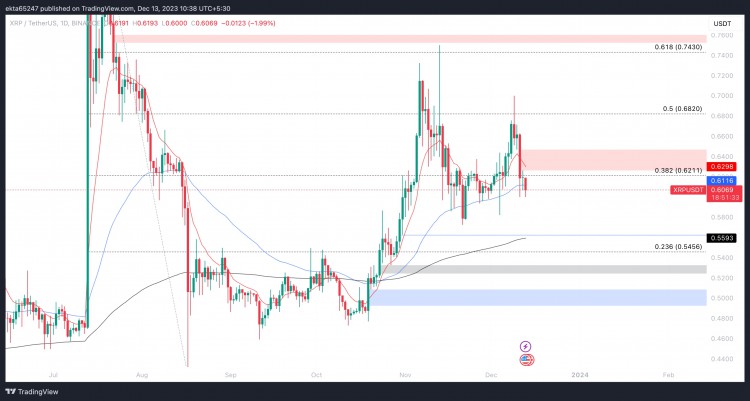 [Crypto360]因?yàn)?Ripple 持有者對(duì)美國(guó)數(shù)據(jù)加密法律最后的推動(dòng)持慎重態(tài)度，XRP 價(jià)錢