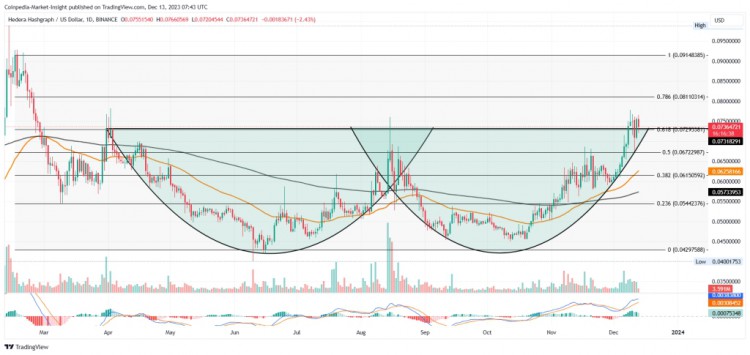 [Crypto360]雖然突破雙底，HBAR 價(jià)格仍止步不前