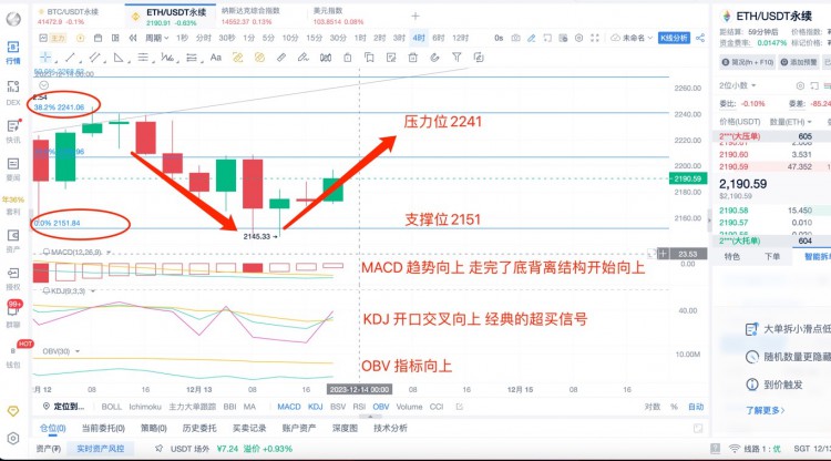 [幣圈楊鋒]12.13日ETH 行情分析，提前布局！大行情來襲，今天晚上發(fā)布加息決議！