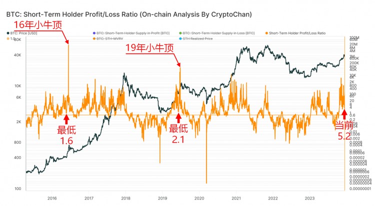 16年BTC小牛沖頂前,該鏈上指標最低回調至1