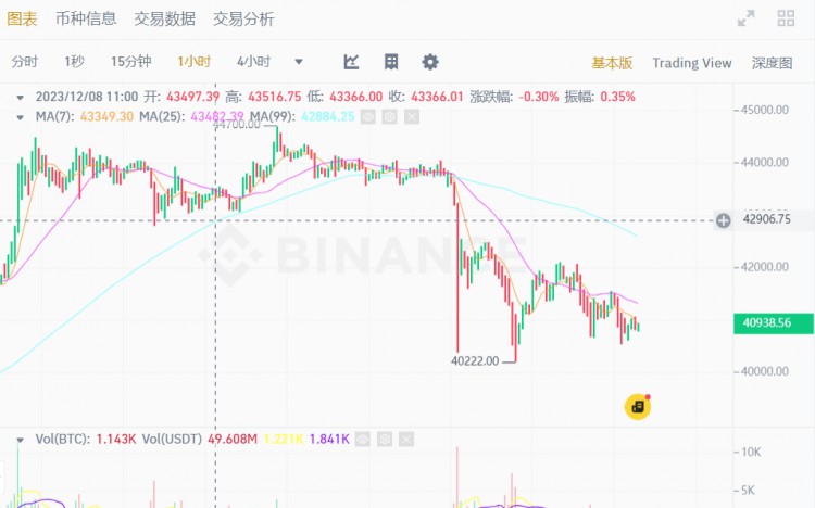 BTC下一個主要支撐位接近 40,000 美元,低于該支撐位