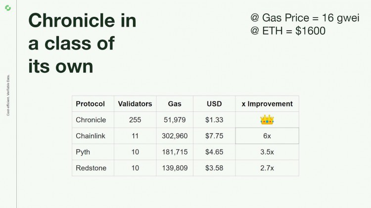 [錦鯉論幣]Chronicle Protocol：由 Maker DAO 分拆團隊推出的全新預言機，