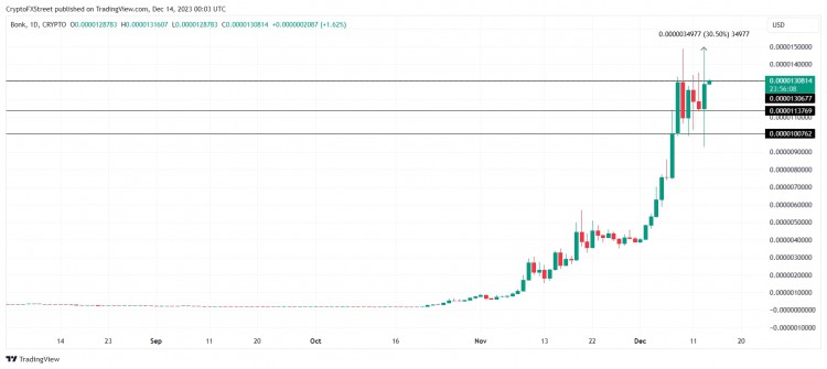 [Crypto360]伴隨著 Coinbase 公布很有可能上市 meme 幣，BONK 價(jià)格一天內(nèi)