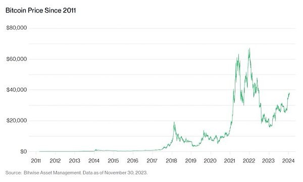 [金色財經]Bitwise：2024年加密行業(yè)的十大預測