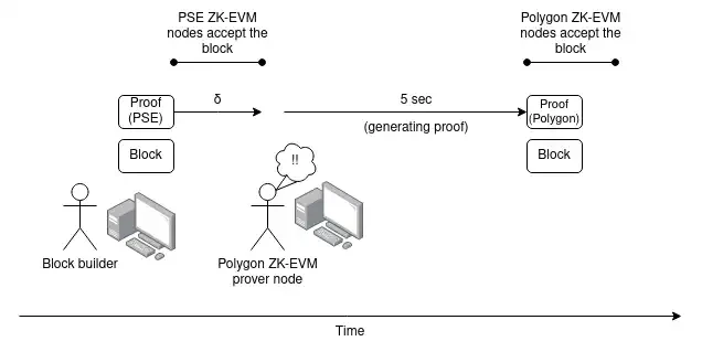 [加密神射手]Vitalik新文：ZK-EVM未來的發(fā)展與挑戰(zhàn)