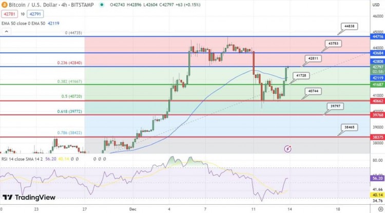 [Crypto360]比特幣價錢預測：BTC 7 日內下跌 7% – 是逢低買入的時刻？