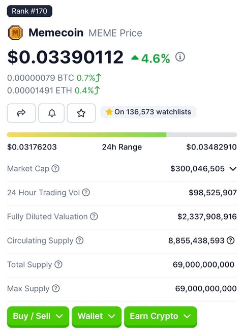 Memecoin (MEME)交易價格為$0