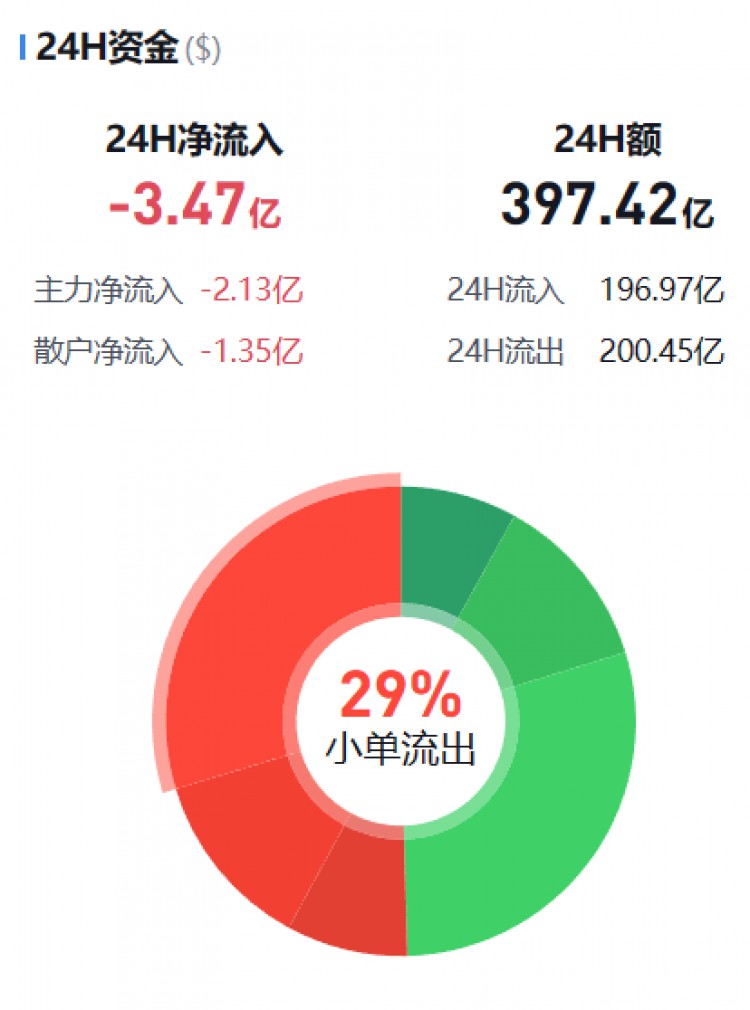 [幣圈資金流向觀察員]主流幣資金流向監(jiān)控（12.15早）