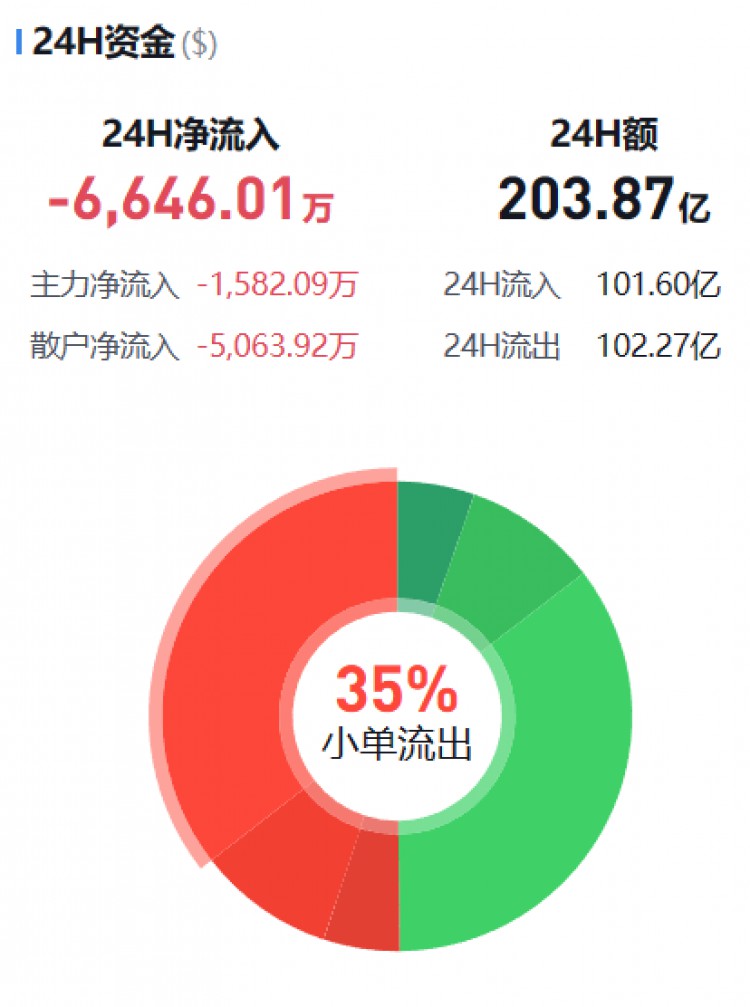 [幣圈資金流向觀察員]主流幣資金流向監(jiān)控（12.15早）