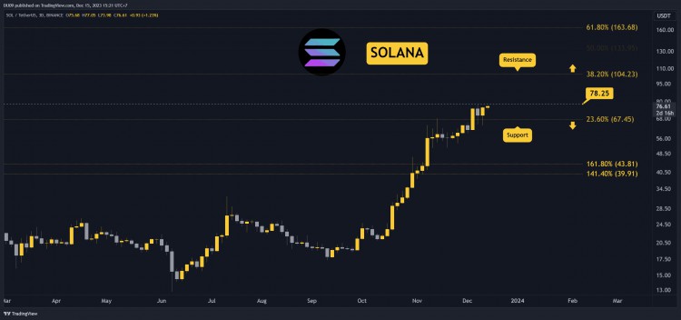 SOL 即將突破 80 美元？今日需要注意的三件事
