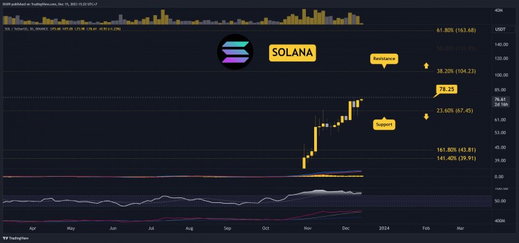 SOL 即將突破 80 美元？今日需要注意的三件事