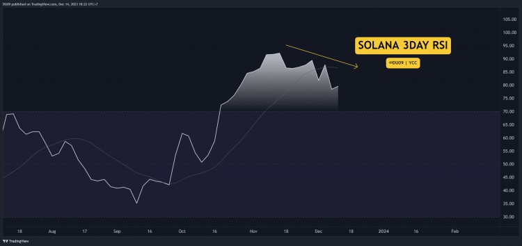 SOL 即將突破 80 美元？今日需要注意的三件事