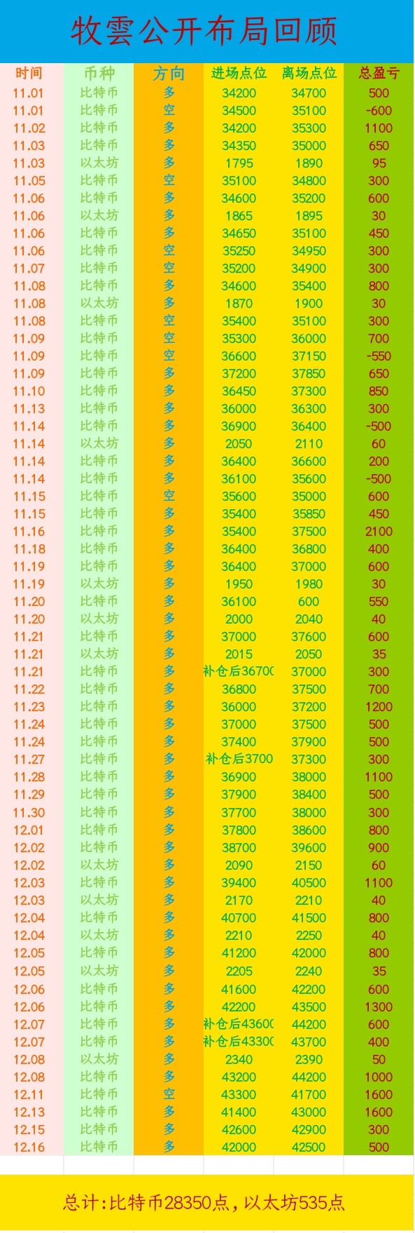 [幤圈-牧雲(yún)]比特幣以太坊周末兩日行情先揚后抑,回到上周末的起點42000