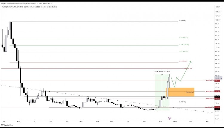 [Crypto360]AVAX 價(jià)格可能中止上漲趨勢(shì)