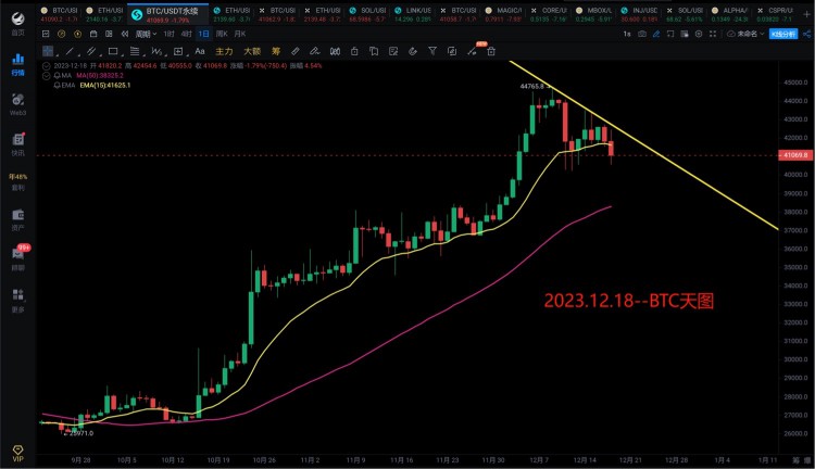 [966解盤分析]2023.12.18~BTC還會跌，你相信嗎？