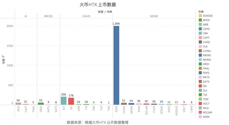 [幣圈交易員阿華]AI/BRC20/MEME，火幣 HTX 的全新賽道爭霸戰(zhàn)