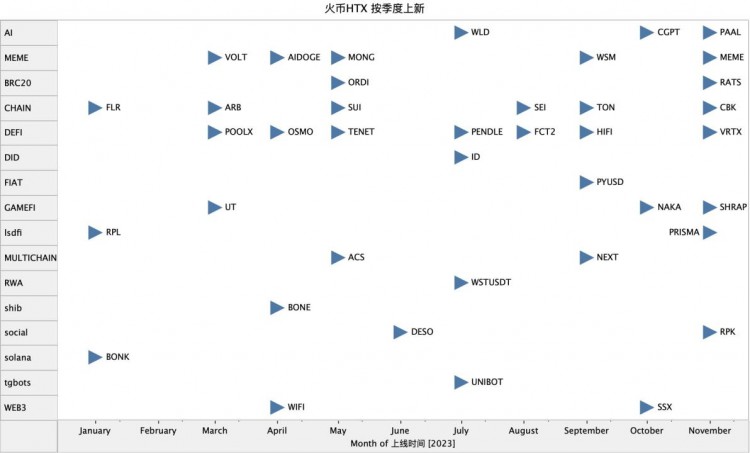 [幣圈交易員阿華]AI/BRC20/MEME，火幣 HTX 的全新賽道爭(zhēng)霸戰(zhàn)