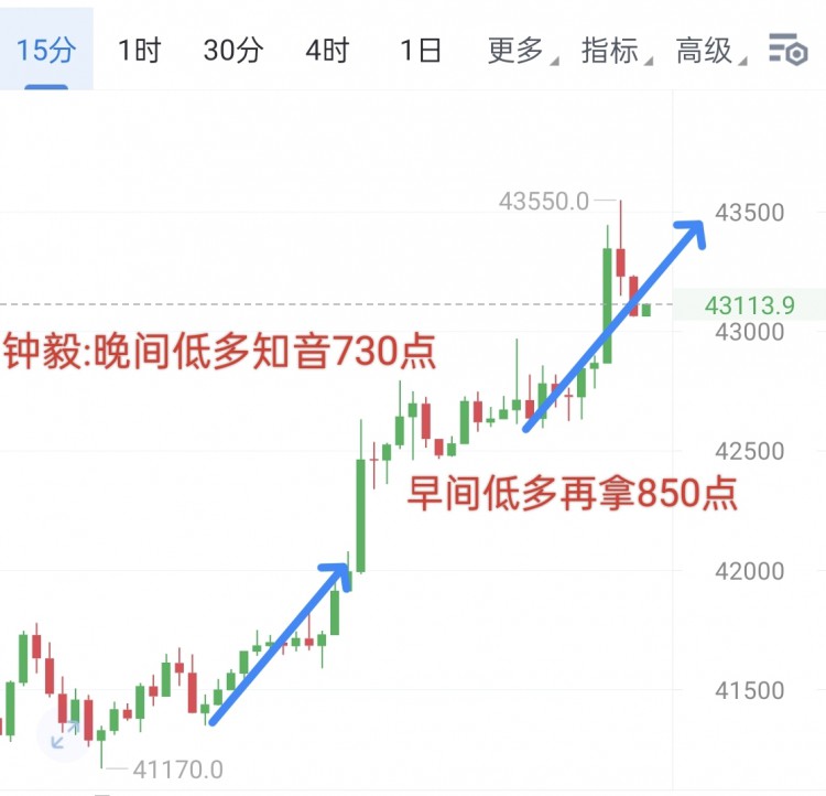 [幣圈鐘毅]大餅午夜暴漲來襲 睡覺止盈730點