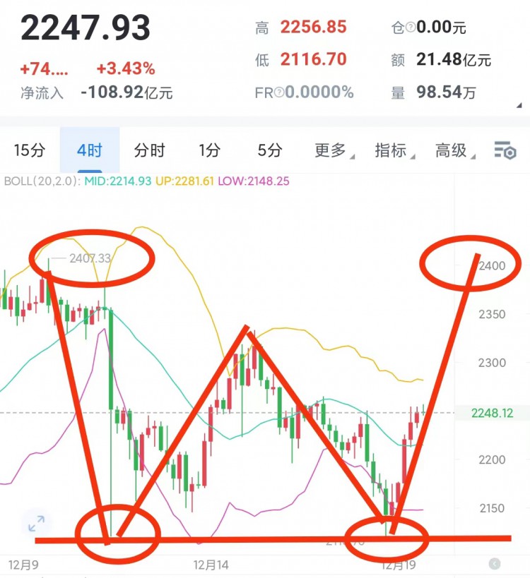 [穩(wěn)健王老余]比特幣下方雙底是不是要去2400呢?