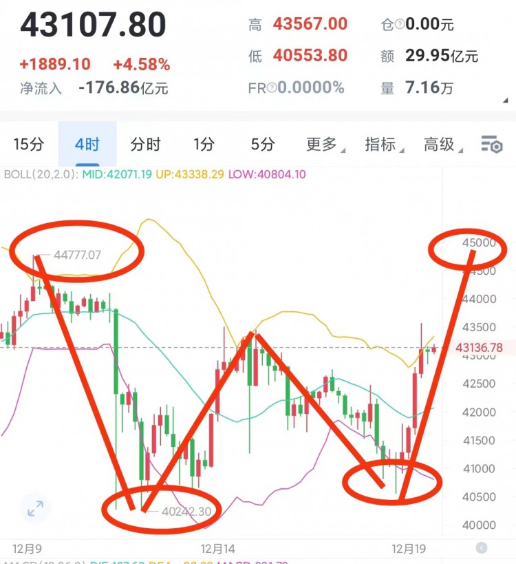 [穩(wěn)健王老余]比特幣下方雙底是不是要去2400呢?