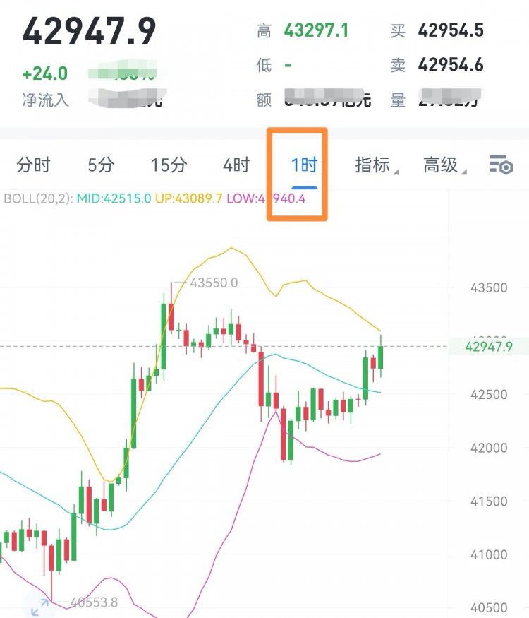 [財(cái)經(jīng)—楊銘]午后小幅反彈,目前已經(jīng)達(dá)到小時(shí)線boll上軌,均線未有開(kāi)口之