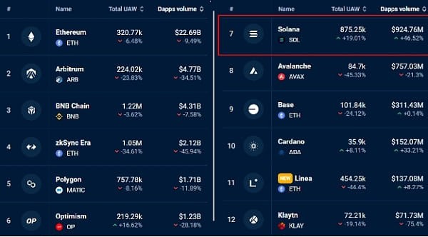 是什么支撐了Solana價(jià)格一路飆升？