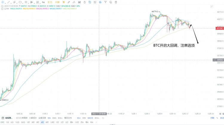 比特幣開啟回調(diào)之路，大家注意逃頂