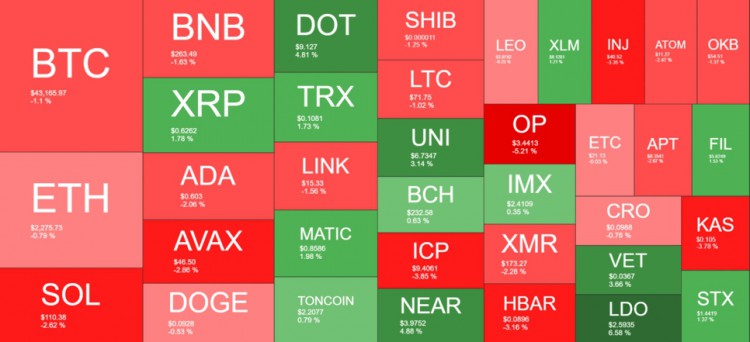 NEAR和MINA領(lǐng)跑，SOL和AVAX降溫