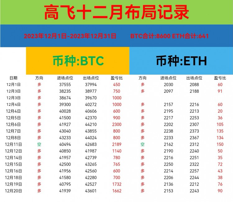 [高飛論幣]大餅建議多目標(biāo)45000，儀態(tài)建議多目標(biāo)2300盈奎每天更新操作策略，分享交流學(xué)習(xí)。