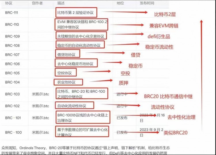 銘文的狀態(tài)機(jī)模型計(jì)算。#BRC100協(xié)議棧的基礎(chǔ)是#Inscriptions。