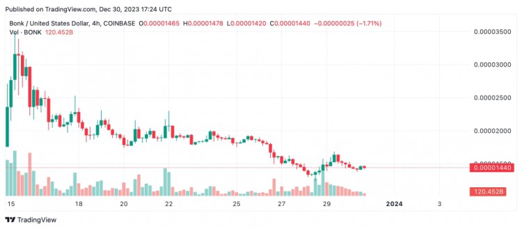 Meme Coin 坐過山車——BONK 的價(jià)格劇摔