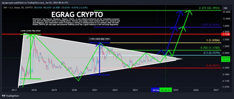 加密貨幣分析師預測 XRP 價格將突破 22.39 美元，具體時間如下