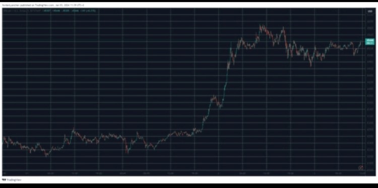 BTC 回落至 4.5 萬美元