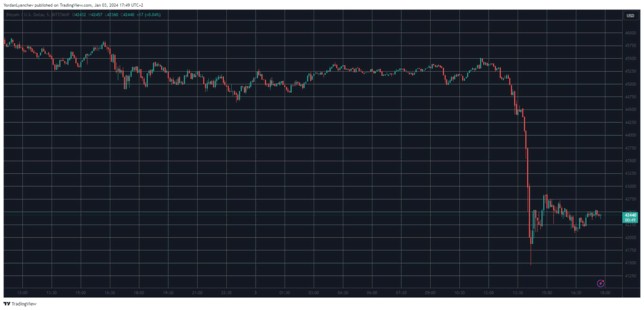今天比特幣 (BTC) 價格下跌 4,000 美元背后的 3 個可能原因