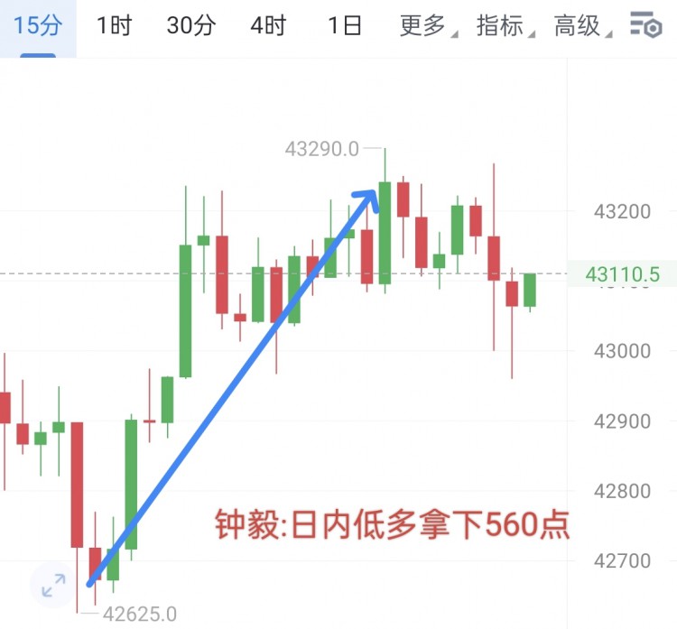 [幣圈鐘毅]行情拉伸如期，直接出局拿下560點(diǎn)，觀望錯(cuò)過。