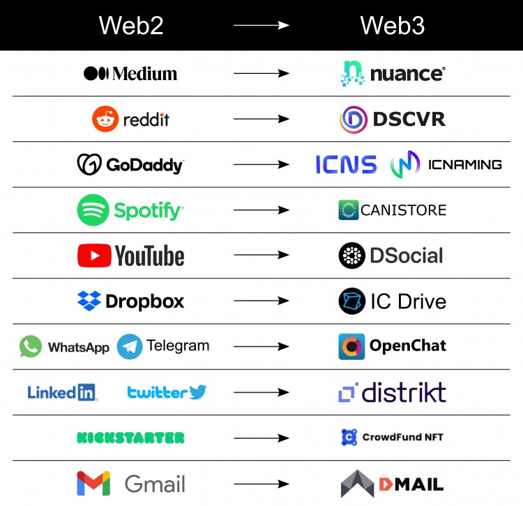 Web3大步邁進