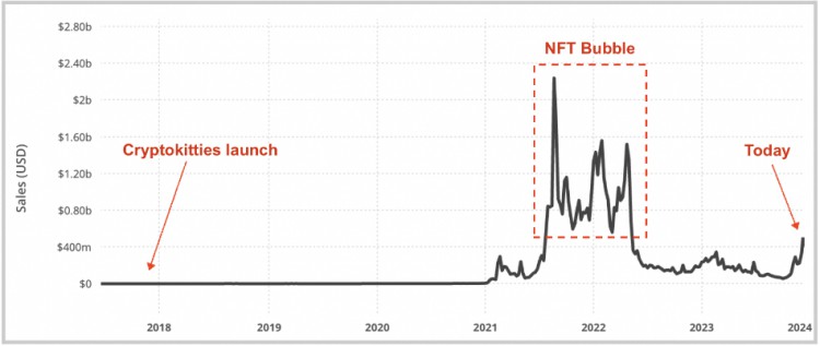 [熱幣挖掘機(jī)]USV觀點(diǎn)：NFT雖經(jīng)泡沫但終成社交原語，經(jīng)久不衰
