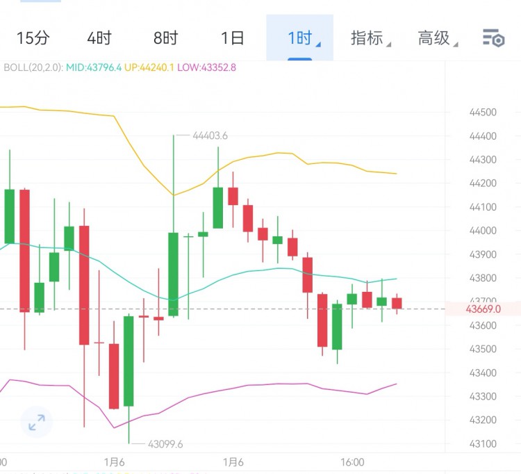 [高飛論幣]四小時(shí)比價(jià)圍繞中軌運(yùn)行，短期區(qū)間穩(wěn)定。整體震蕩修復(fù)，短線走勢(shì)平穩(wěn)。