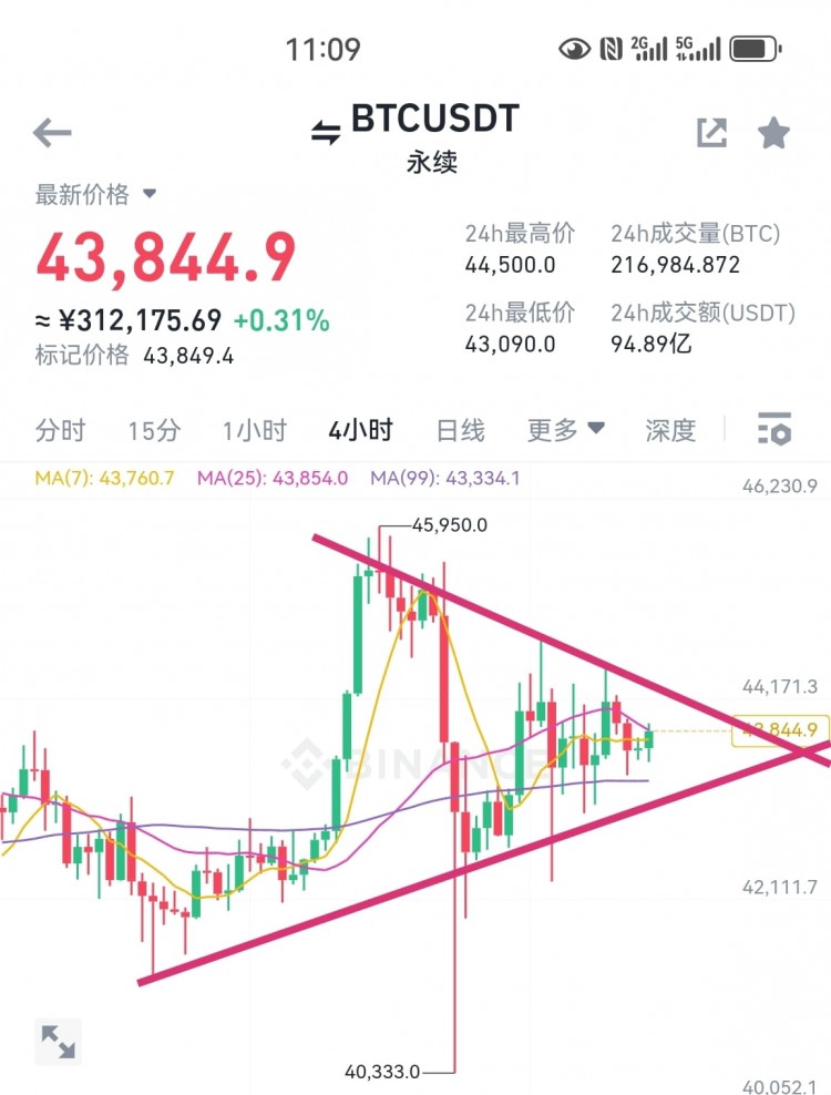 全網(wǎng)公開，現(xiàn)價簞7000點(diǎn)大獲全勝記錄在幣安社區(qū)專欄，后市震蕩三角末端中！
