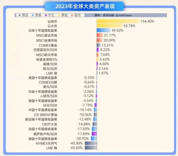 2023年全球大類資產(chǎn)年終盤點(diǎn) 2023年全球大類資產(chǎn)年終盤點(diǎn)