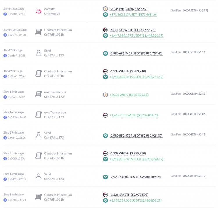 鯨魚(yú)在Uniswap撤回ETH和WBTC，出售獲利1126萬(wàn)USDT