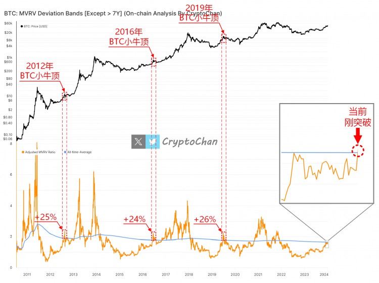 BTC小牛頂新突破歷史藍(lán)線(xiàn)