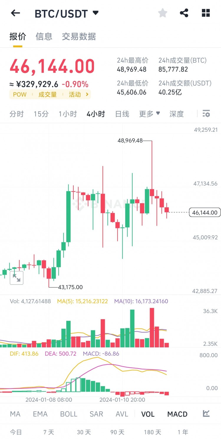 大餅利好刺激震蕩調(diào)整ETF利好新密碼公布持有山寨跟進逢高減倉