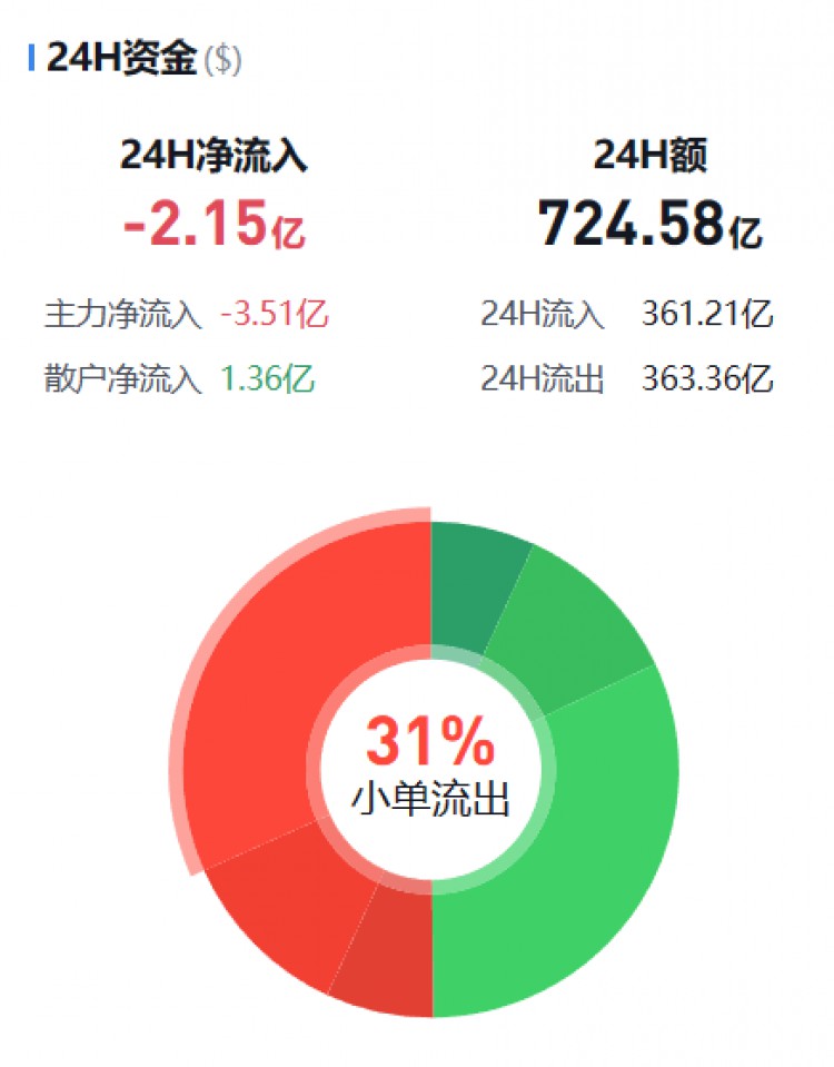 [幣圈資金流向觀察員]主流幣資金流向監(jiān)控（01.12早）