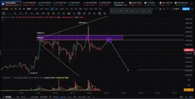 昨晚利好支撐，49000入場空完成回撤。上影線顯示阻力，后續(xù)或繼續(xù)回落。