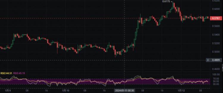 2024 年值得關(guān)注的 7 種加密貨幣潛在 30 - 50 倍的增長(zhǎng)?。?！